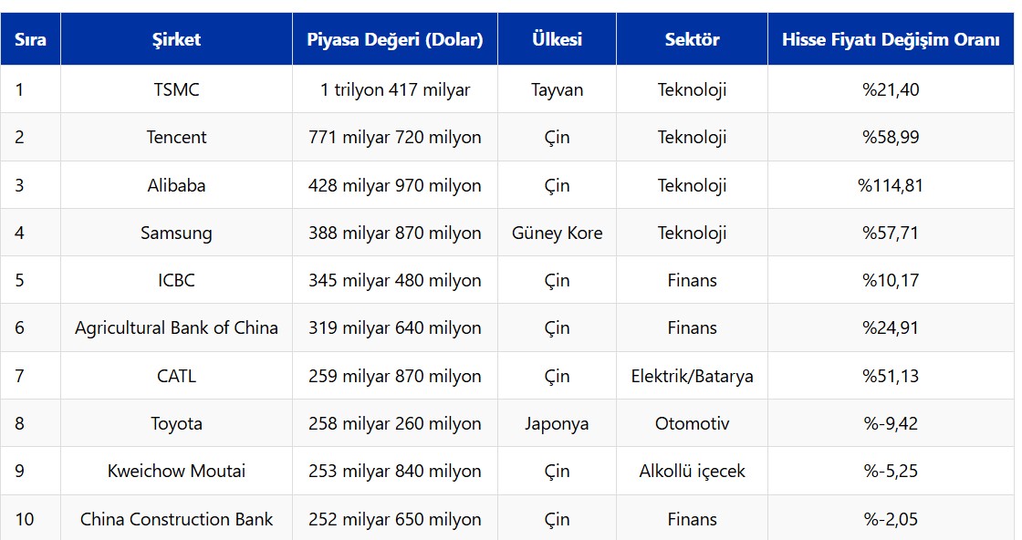 Asya piyasalarının en değerli ilk 4 şirketi teknoloji sektöründe Asya piyasalarının en değerli ilk 4 şirketi teknoloji sektöründe