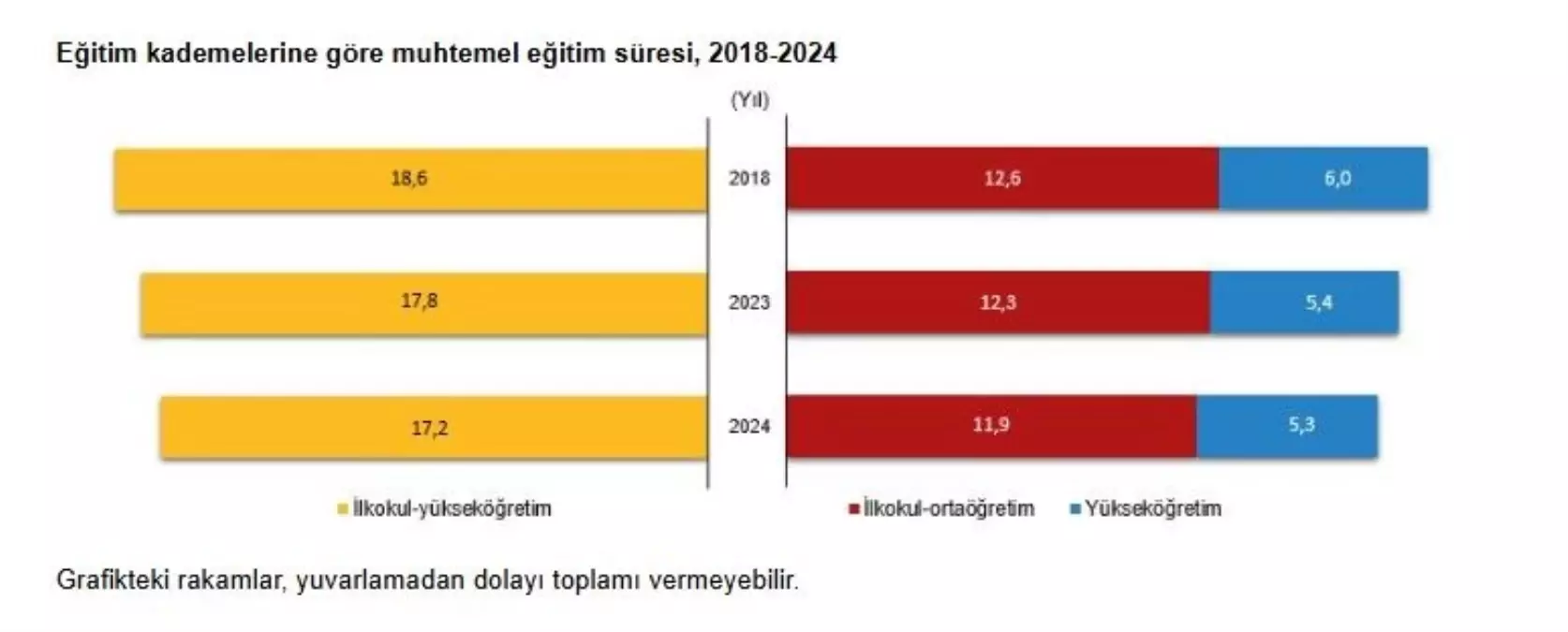 2024’te Türkiye’de Muhtemel Eğitim Süresi Azaldı 2024’te Türkiye’de Muhtemel Eğitim Süresi Azaldı